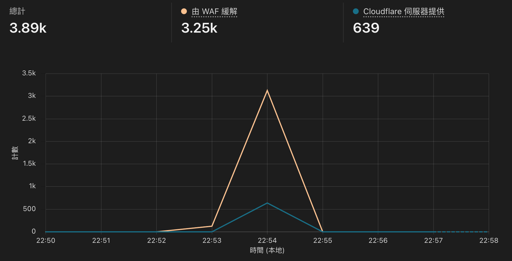 cloudflare-ddos-trafic